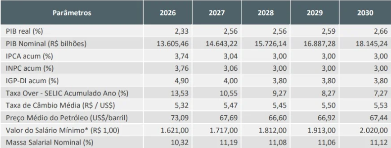 Confira na tabela abaixo os valores e os demais parâmetros econômicos até 2030.